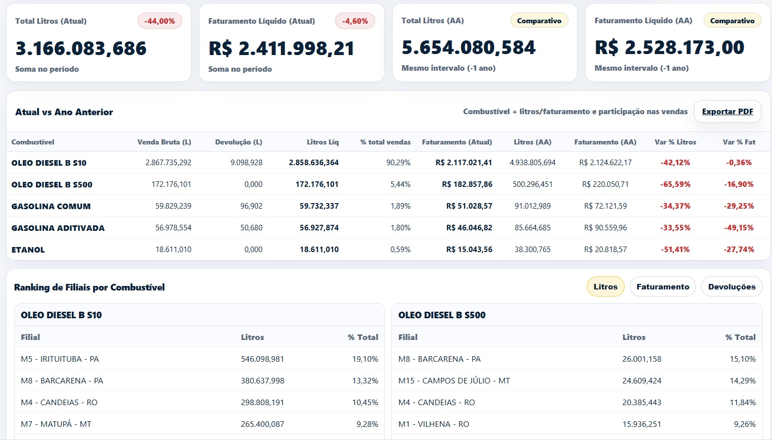 Painel de indicadores operacionais da Max Sense