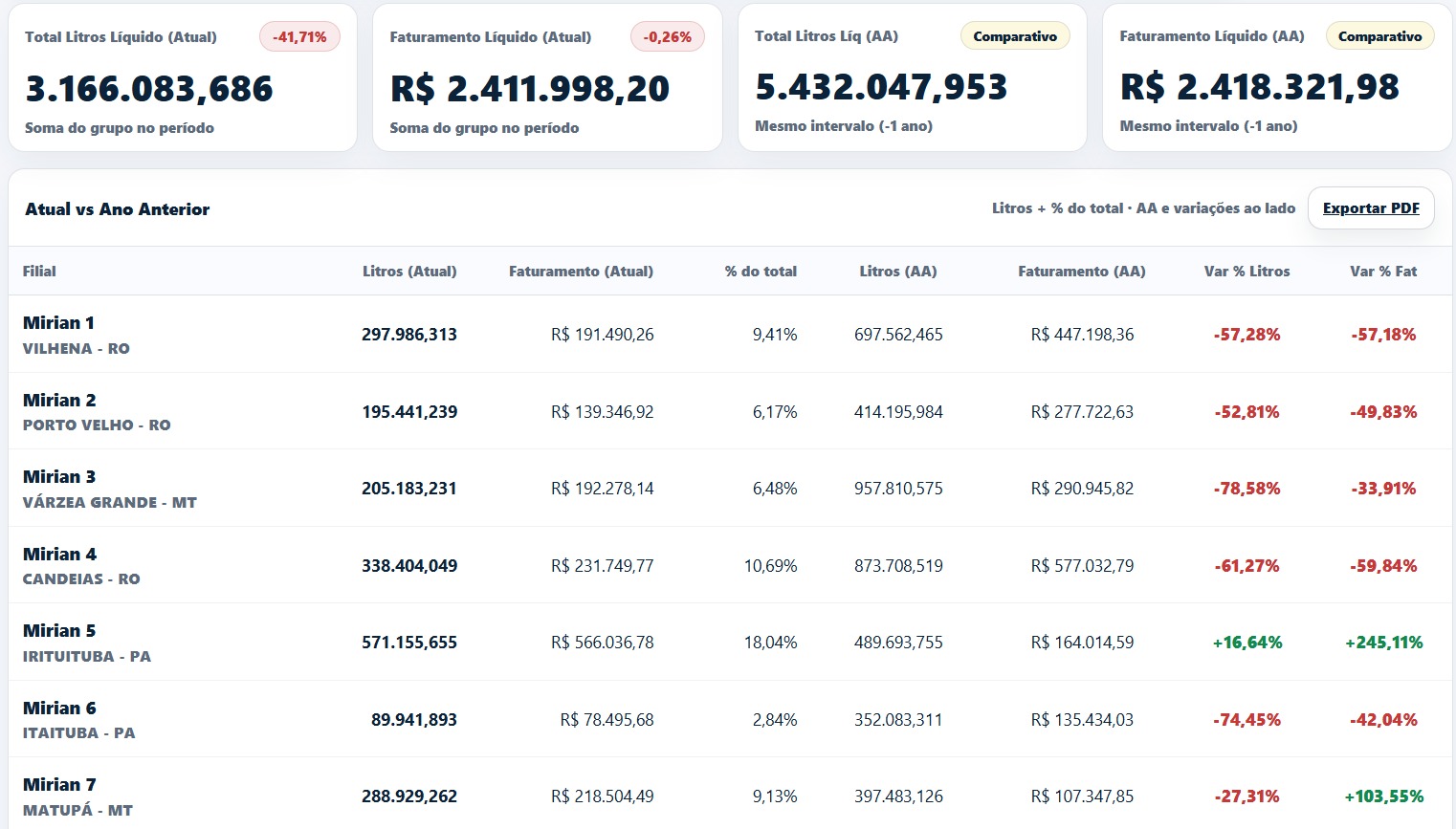 Painel financeiro e comercial da Max Sense